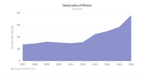 10 Best Use Cases of Angular Charts | Free HTML Designs