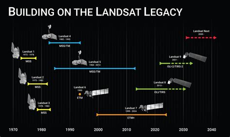 Timeline Landsat Science