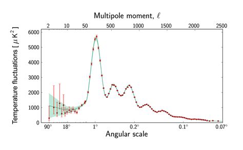 ESA Planck Power Spectrum