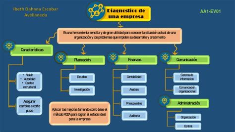 Mapa Conceptual Para Realizar Diagnóstico De La Empresa Aa1 Ev01 Pdf