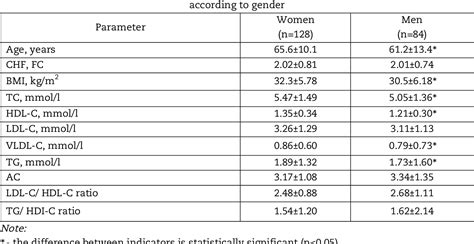 Table 1 From Gender Based And Age Related Peculiarities Of Lipid Metabolism In Chronic Heart