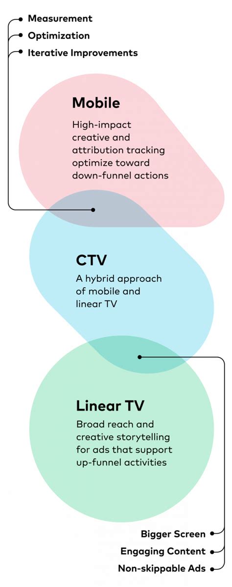 How to Turn CTV into a Performance Marketing Channel for Growth | Wurl