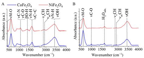 Ftir Spectra Of The Amine Functionalized A And Non Functionalized B