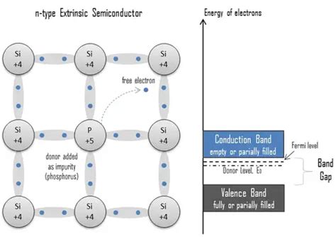 Extrinsic Semiconductors – Doped Semiconductors | Definition & Types