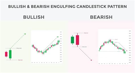 Bullisches Und B Risches Engulfing Candlestick Chartmuster Candlestick