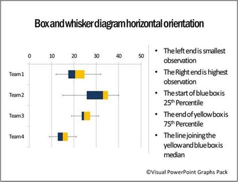 Box and Whisker Plots Template in PowerPoint