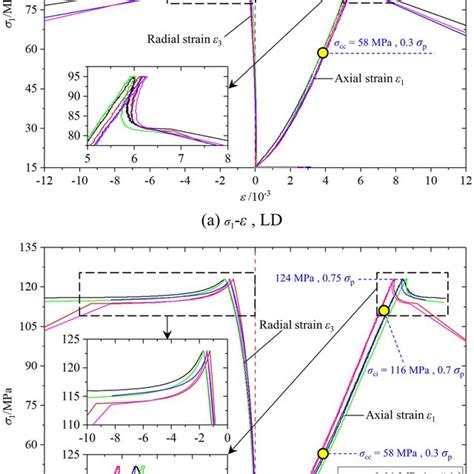 Stressstrain Curves Of Rock Samples Under Triaxial Unloading