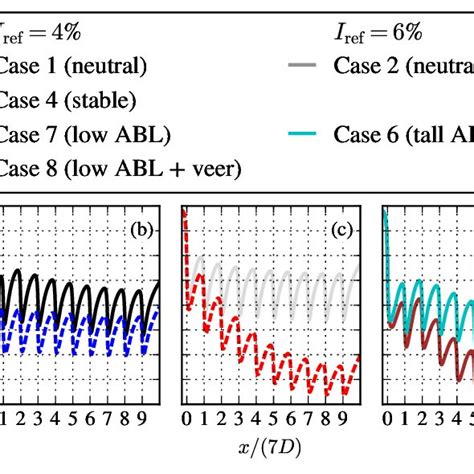 Streamwise Velocity In Row Of Ten Wind Turbines Spatially Averaged