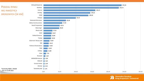 Generalna Dyrekcja Dr G Krajowych I Autostrad On Twitter Podzia