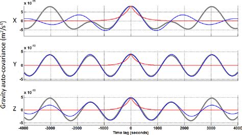 Figure 1 From Improved Orbit Determination Using Second Order Gauss Markov Processes Semantic