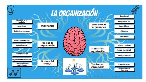 MAPA MENTAL ORGANIZACIÓN