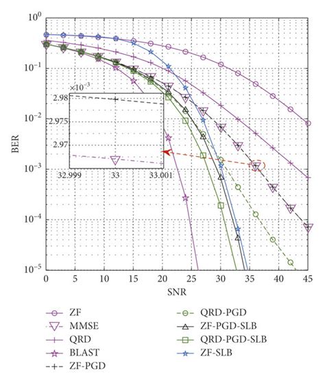 Ber Curves Of The Proposed Detectors As Well As Of The Zf The Mmse