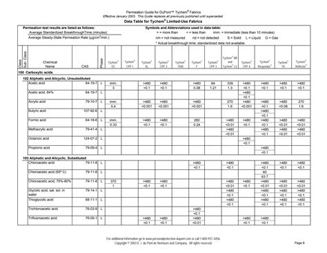 Permeation guide | PDF