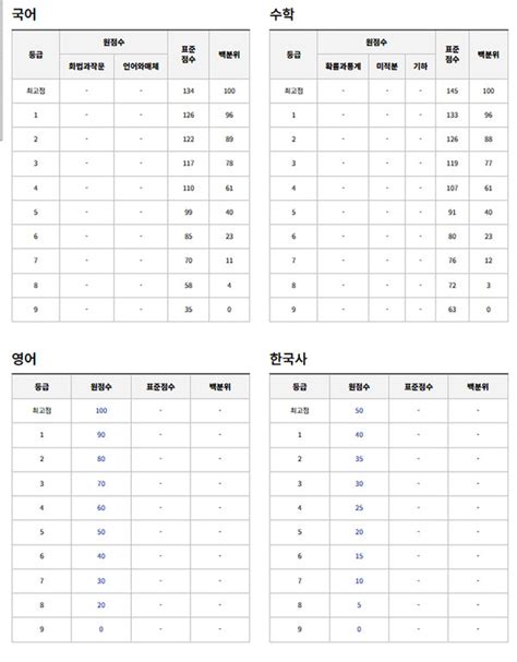 수능시험 지난해2022~올해2023 Ebsi 등급컷 비교 국어·영어·수학·한국사 난이도