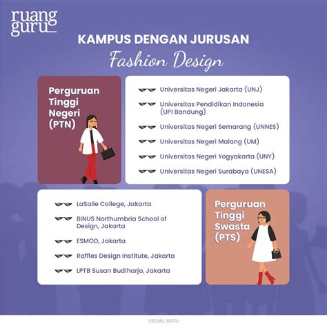 Kuliah Jurusan Fashion Design Setelah Lulus Kerja Di Mana Ya