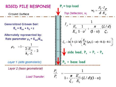 Elastic Continuum Solution For Rigid Pile In Two Layer Soil System