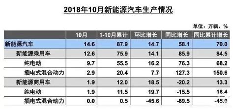 10月銷量出爐，新能源車企銷量表面光鮮，實則隱憂重重！ 每日頭條