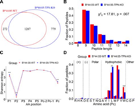 Figure From Mass Spectrometric Profiling Of Hla B Peptidomes