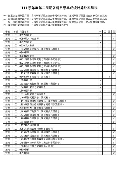 111 學年度第二學期各科目學業成績計算比率總表（教務處）