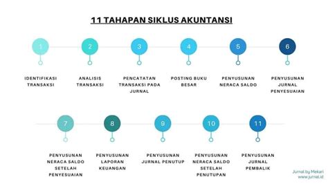 Tahap Siklus Akuntansi Yang Perlu Anda Dipahami