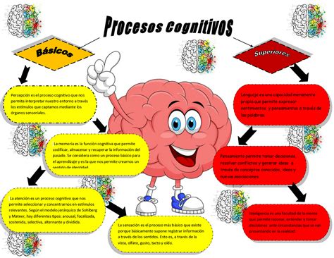 Procesos Cognitivos Mapa Mental Procesos Cognitivos Psicologia | CLOOBX ...