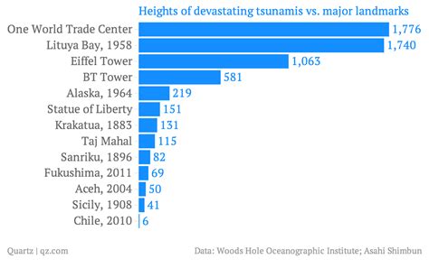 The biggest tsunami recorded was 1,720 feet tall and chances are good ...