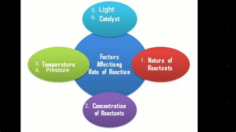 Factors Affecting The Rate Of Chemical Reactions Worksheet