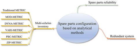 Spare parts configuration based on analytical methods. | Download ...