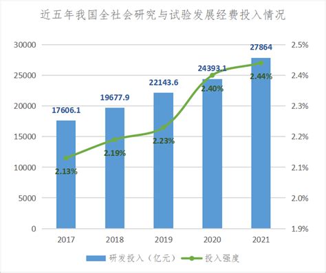 科研投入初见成果 2022年我国科研产出大幅增加 自然指数 研发经费投入 时事热点 化工仪器网