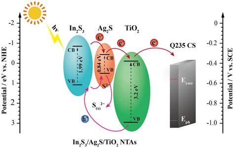 Schematic Illustration For The Promotion Of Photoelectrochemical