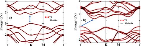 Ab Initio Solid Line And Tight Binding Band Structures Red Circles