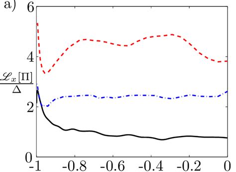 Length Scale Of The SGS Kinetic Energy A And Scalar Variance