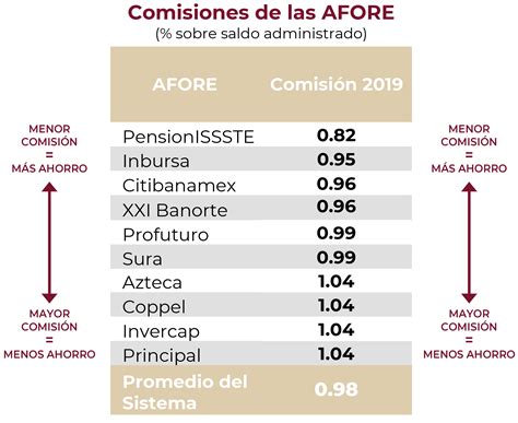 Comisiones Vigentes En 2019 Comisión Nacional Del Sistema De Ahorro