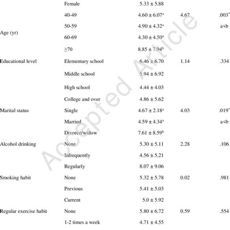 Differences In Luts Scores By General Characteristics Download