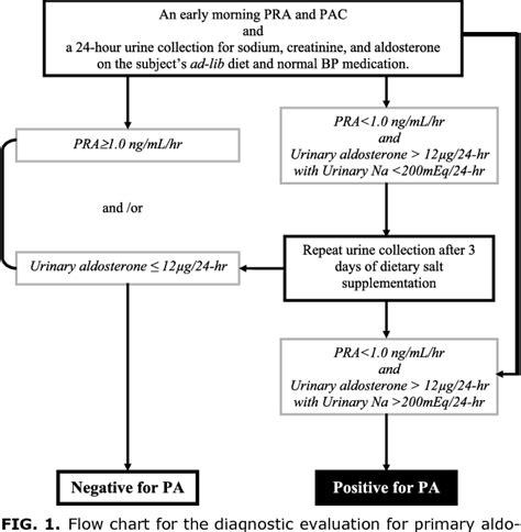 Figure From Plasma Renin Activity And Plasma Prorenin Off