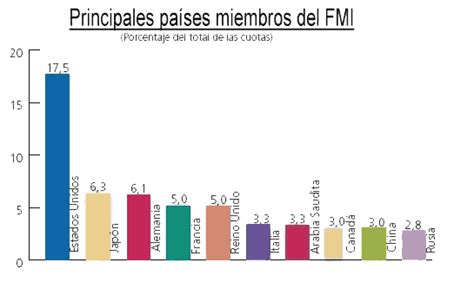 Fuente Fmi