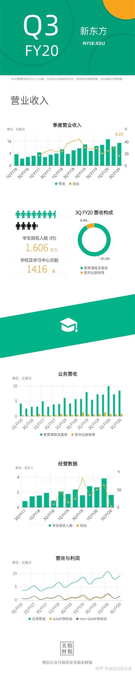 新东方：2020财年第三季度财报 知乎