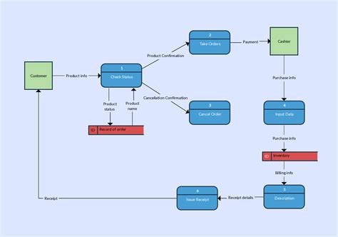 Data Flow Diagram Of Aems Mers Inventory System Basic Invent