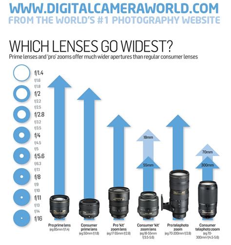 What Are The Best Camera Lenses To Buy Here S Everything You Need To