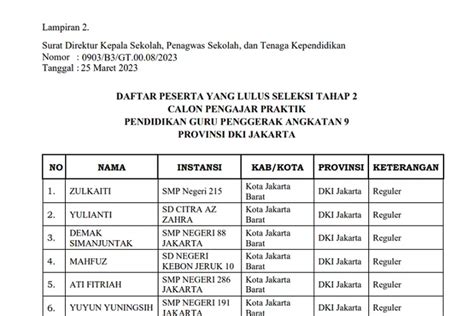 Daftar Nama Calon Guru Penggerak Angkatan Yang Lulus Seleksi Tahap