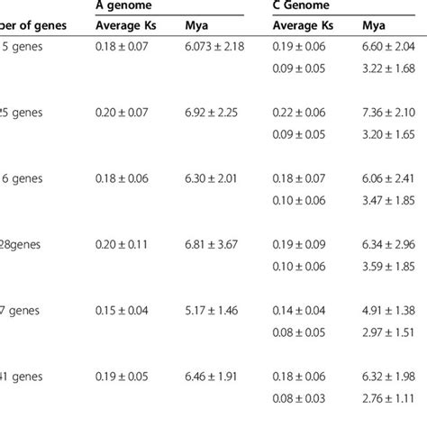 Pair Wise Divergence Time Of Genome Segments Based On Synonymous Base