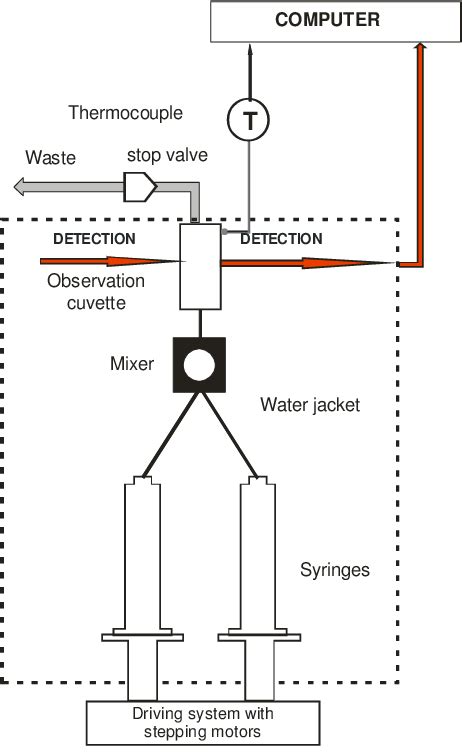 Schematic Of The Stopped Flow Apparatus Sfm Bio Logic Sas