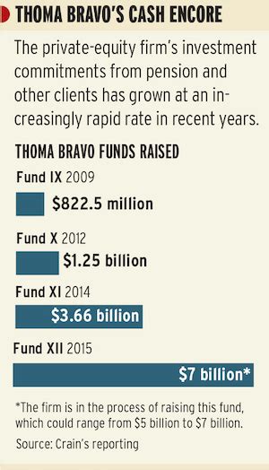 Private Equity Firm Thoma Bravo Raising 7 Billion Fund For Software