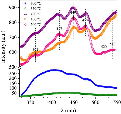 The Room Temperature Photoluminescence Spectra Of The Sno2 Film Download Scientific Diagram