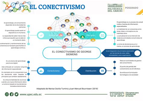 TAREA EL CONECTIVISMO Pdf