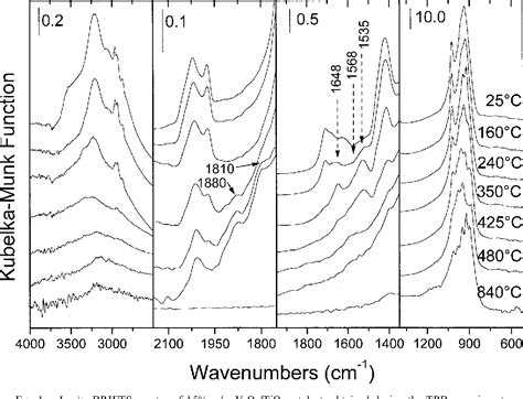 Figure 1 From Application Of Temperature Programmed Diffuse Reflectance