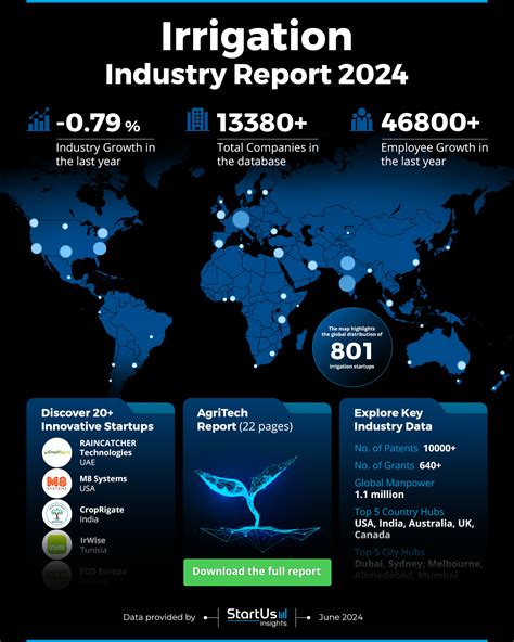 Irrigation Industry Report 2024 | StartUs Insights
