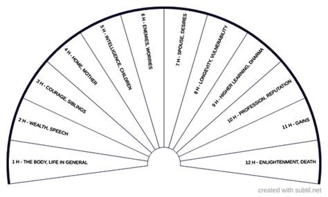 Subtil Sharing And Creation Of Dowsing Pendulum Charts Page Star