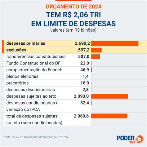 Entenda como será gasto o Orçamento de R 5 5 trilhões em 2024