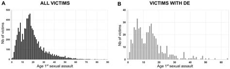 Distribution In The Age Of Victims At The First Sexual Assault Part A